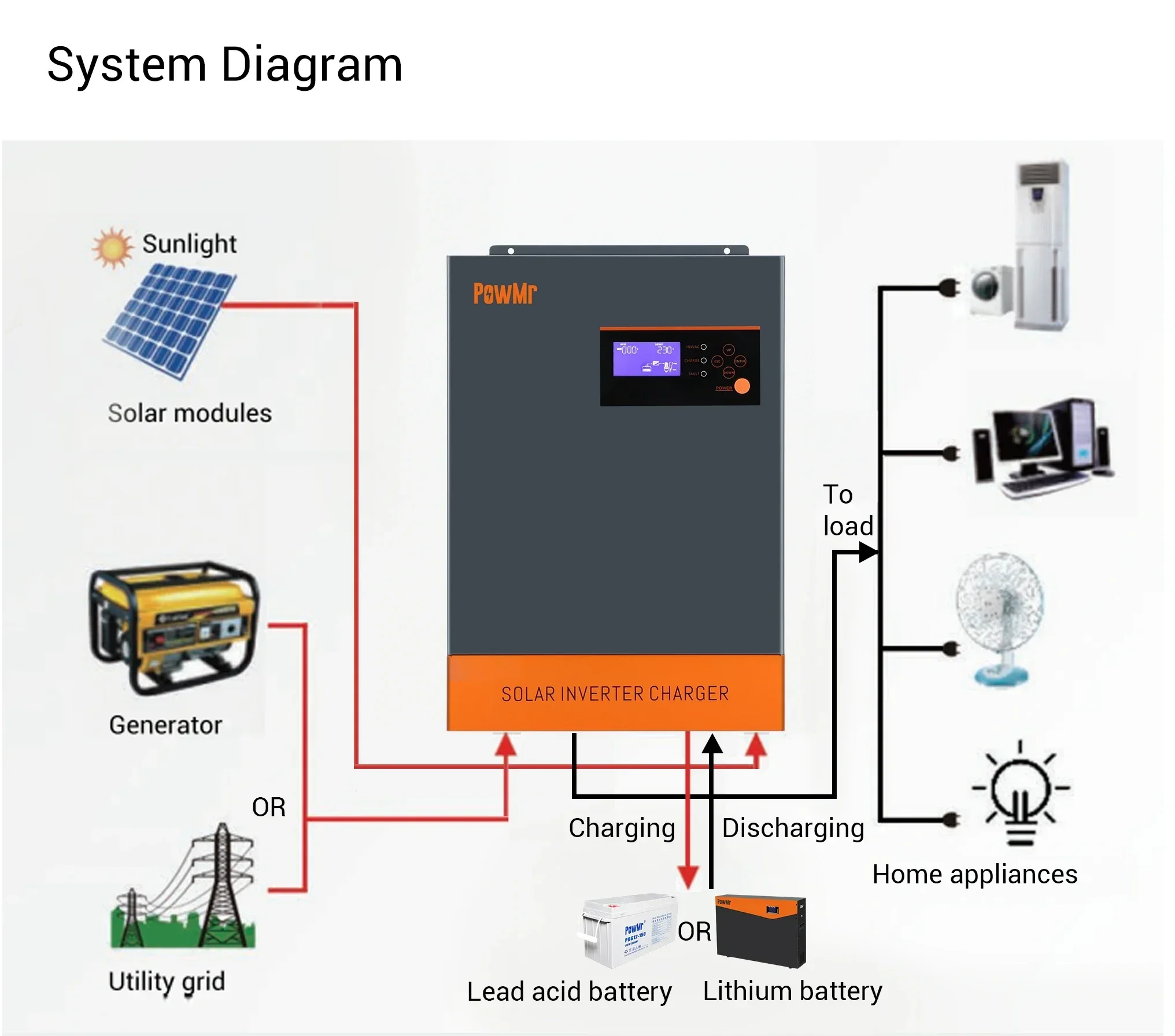 3-Phase Hybrid Solar Inverter  - đánh giá và giá Hybrid Solar Inverter 5.5Kw Mppt 48V
