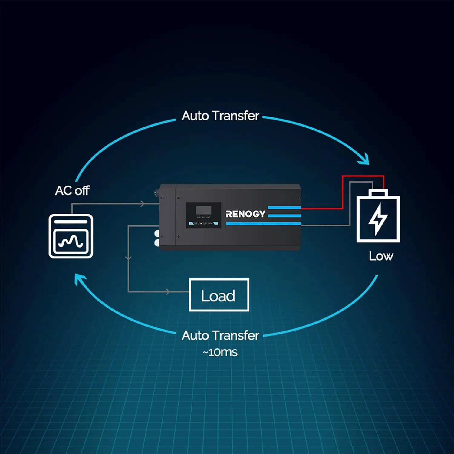 Renogy 3000w Pure Sine Wave In - đánh giá và giá Rv Pure Sine Inverter Charger 3000W 12V